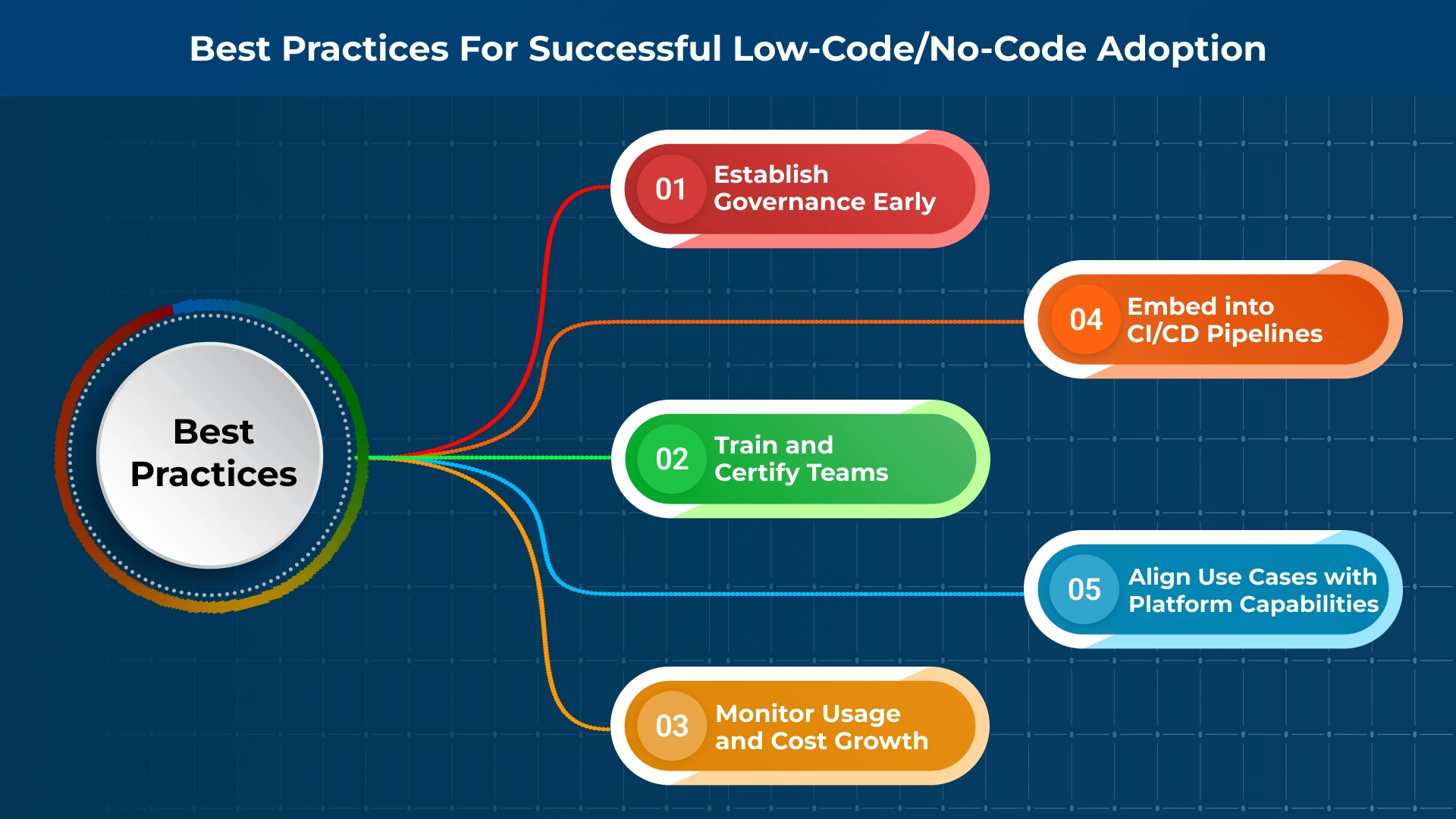 Best Practices for Successful Low-Code/No-Code Adoption