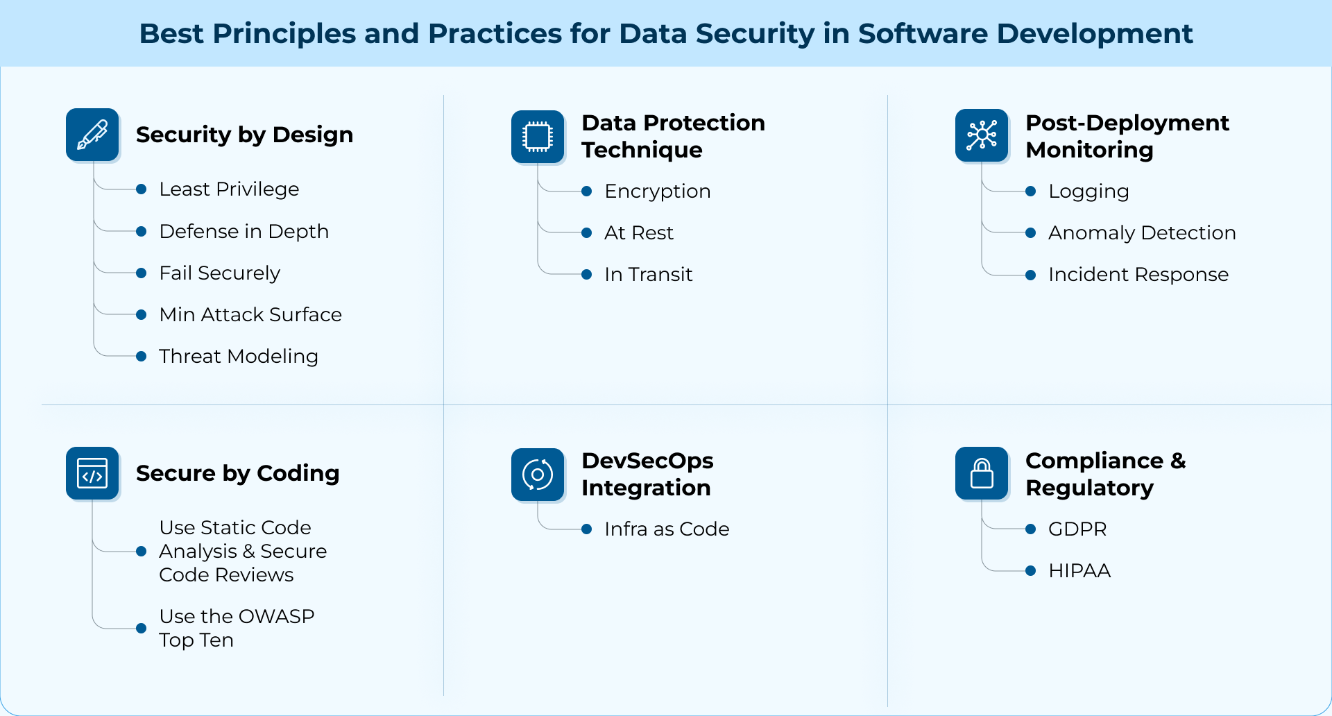 Best Principles Practices for data security