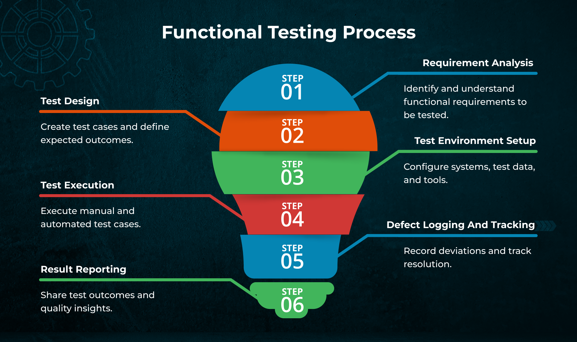 Functional Testing Services Explained: Best Practices, Process, ROI ...