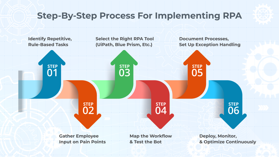 step-by-step-process-for-implementing-rpa
