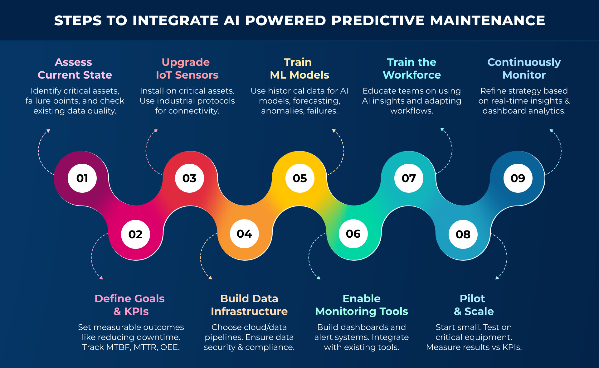 Steps to Integrate AI Powered