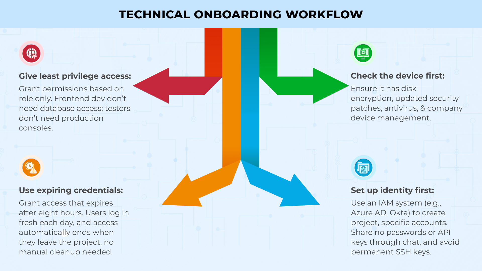 Technical Onboarding Workflow