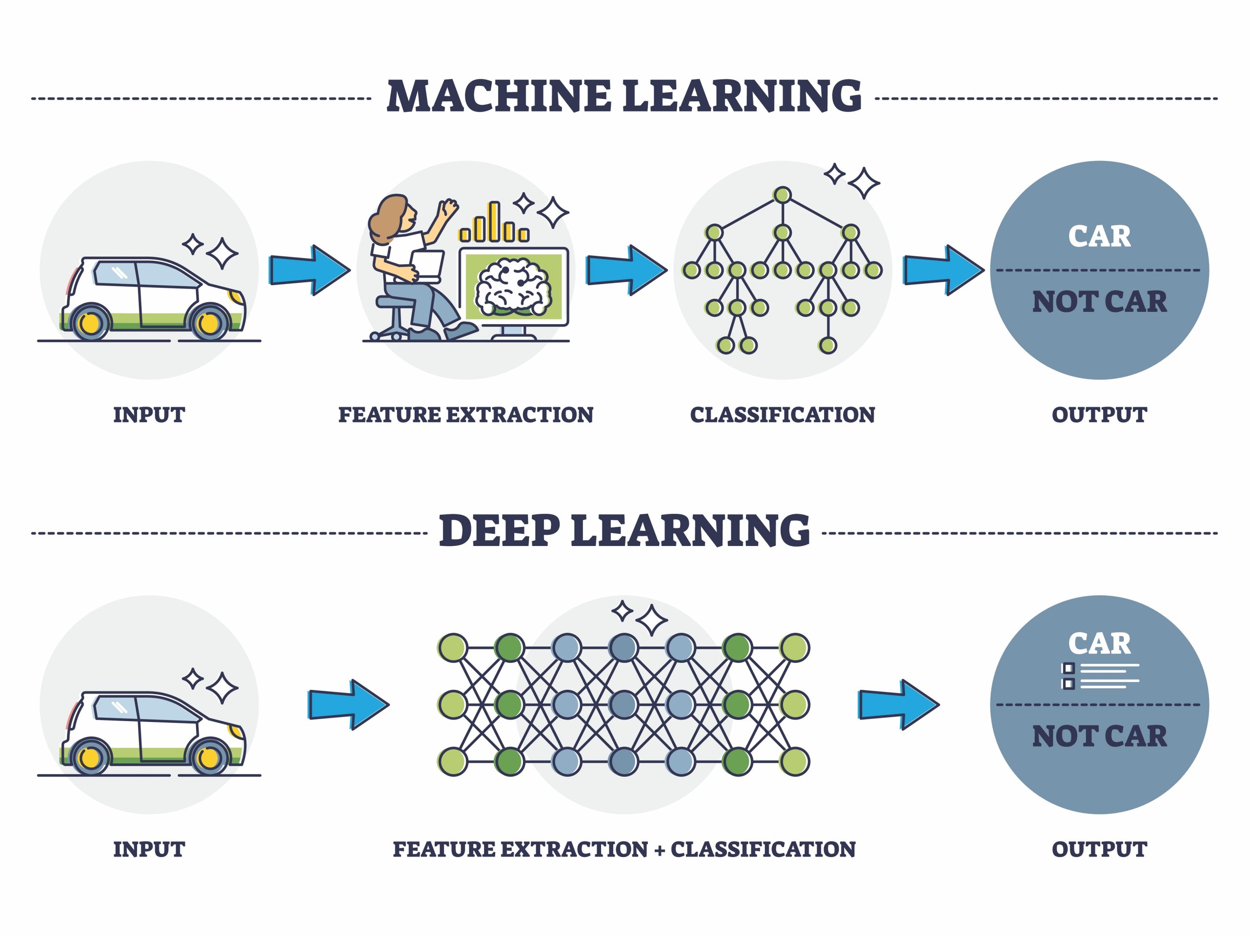 Deep learning Vs. Machine Learning